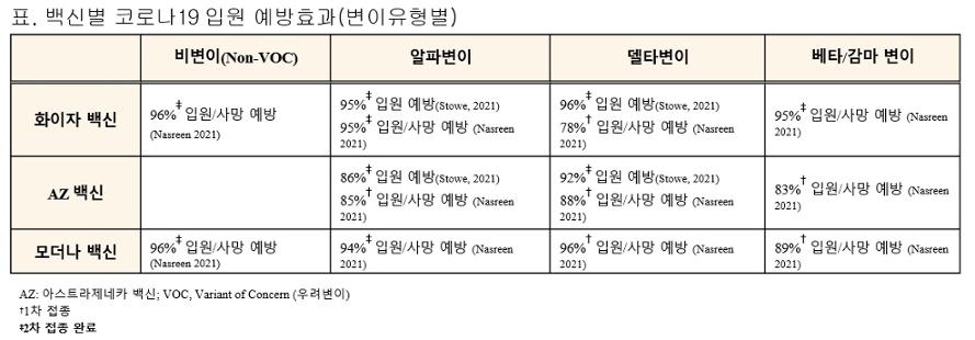 MEDI:GATE NEWS : 기존 코로나19 백신 델타변이 예방효과 80%…교차접종 중화항체 반응도 증가