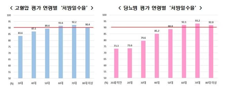 Medi:Gate News : 고혈압·당뇨병 합병증 예방, 꾸준한 약 복용·정기적 관리가 최선