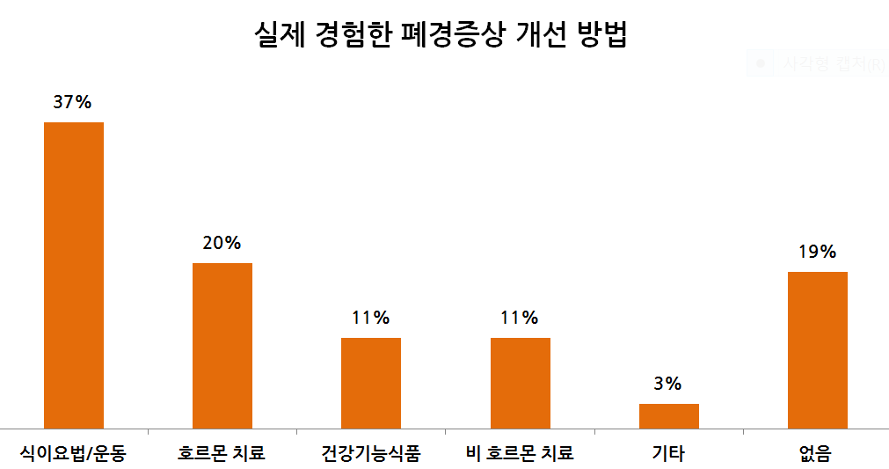 Medi:Gate News : 병원 치료 안받는 폐경 여성들