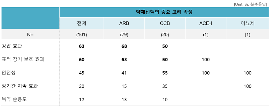 표3.