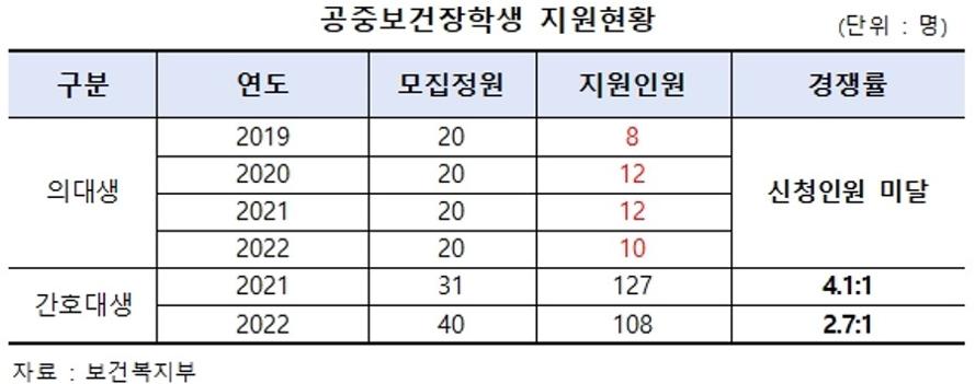Medi:Gate News : 의무 근무 강제한 공중보건장학 제도, 4년 연속 정원 미달