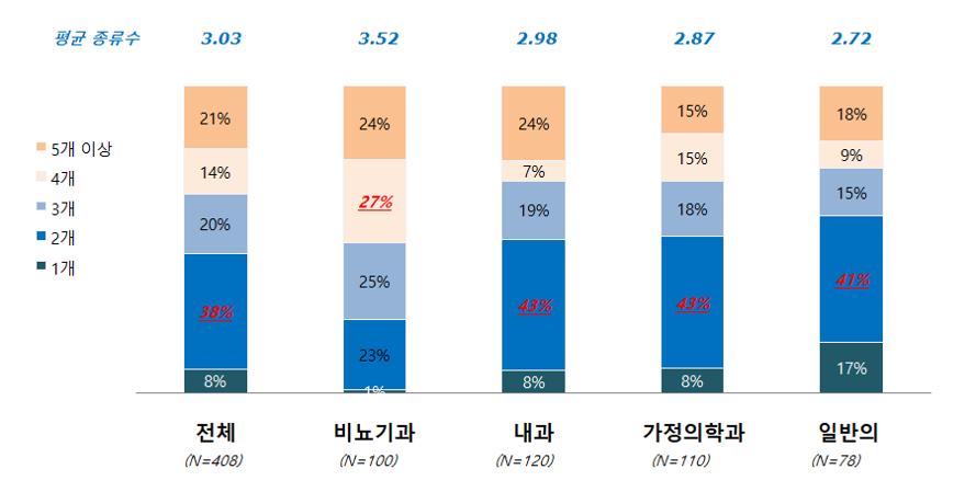 MEDI:GATE NEWS : 비아그라, 시알리스를 처방하는 이유